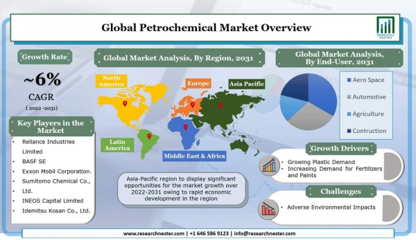 石油化学製品市場ー製品別（メタノール、エチレン、C4ストリーム、プロピレン）、エンドユーザー別（航空宇宙、農業、自動車）、アプリケーション別、および地域別ー世界の需要分析および機会見通し2031年