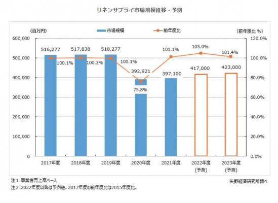 【矢野経済研究所プレスリリース】リネンサプライ市場に関する調査を実施（2022年）～2021年度市場規模は前年度比微増の3,971億円、2020年度は減少、2022年度以降は徐々に回復していくと予測～