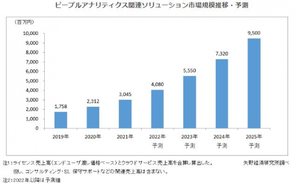 【矢野経済研究所プレスリリース】ピープルアナリティクス関連ソリューション市場の調査を実施（2022年）2021年のピープルアナリティクス関連ソリューション市場は前年比31.7％増の30億4,500万円