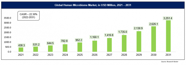 ヒトマイクロバイオーム市場―製品別（プロバイオティクス、プレバイオ