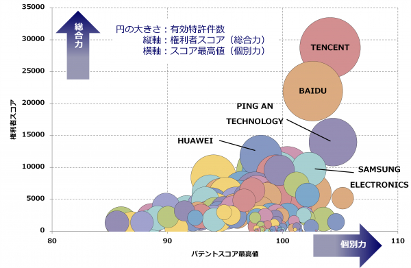 中国：人工知能】特許総合力トップ3はTENCENT、BAIDU、PING AN