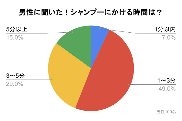 美容 室 シャンプー 時間