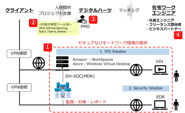 デジタルハーツ、在宅等リモート開発環境に対応した「リモートワークエンジニアリングサービス」の提供を開始 ～セキュアなインフラからリモート管理者を含む多様な人材をワンストップサービスで提供～