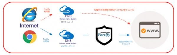 Cloud WAFサービス「Fortify」の無償提供キャンペーン＆「Fortify」ならSSL証明書取得が完全無料！