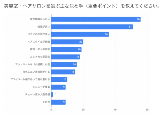 美容室 ヘアサロン選びのきっかけや決め手についてのアンケート調査 マピオンニュースの注目トピック