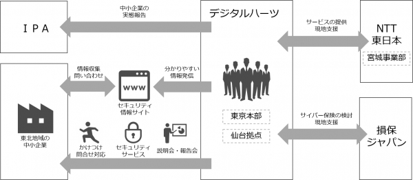 デジタルハーツ、2年連続で独立行政法人情報処理推進機構（IPA）が公募した「中小企業サイバーセキュリティ対策支援体制構築事業」に採択