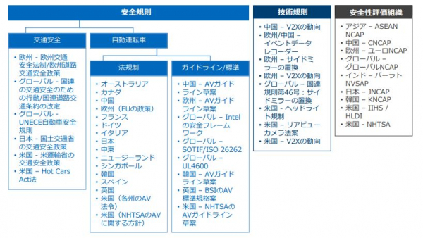 車載アクティブセーフティシステムへの法規制の影響を分析したレポート 自動運転ガイド 法規制編 年q4版 をリリース マピオンニュース