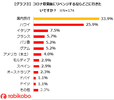 コロナ禍の新婚旅行に関するアンケート どうなる コロナ禍の新婚旅行 行かない 迷っている が約7割 新婚旅行は 収束後にリベンジ が8割超 新婚向けのオンライン旅会や国内ツアーを拡充 マピオンニュース