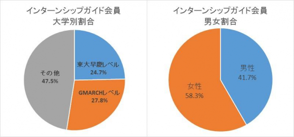 令和大学生に変化の兆し ベンチャー志向がより鮮明に インターンシップガイドによる令和大学生のインターンシップ意識調査 マピオンニュース