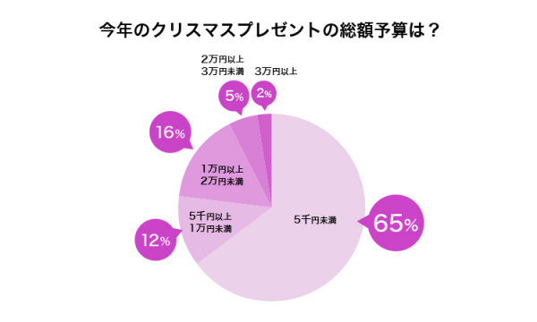 クリスマスの人気おでかけスポットは 19年クリスマスの過ごし方に関するアンケート調査 マピオンニュース