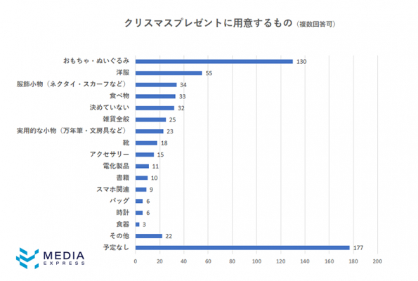 クリスマスプレゼントがもらえないと思っている女性は 半数以上 でももらえるなら 今からの年末年始の過ごし方を徹底調査しました マピオンニュース