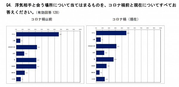 会えない時間が愛を育てる コロナ禍でも会う頻度は増加 不倫している人の18 はコロナ禍でも逢瀬の頻度が増加 マピオンニュース