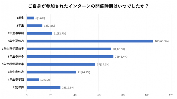 インターンシップガイドが秋 冬インターンに向けて2021卒大学生 大学院生を対象に実施した インターンシップに対する意識 調査 の結果を発表 マピオンニュース