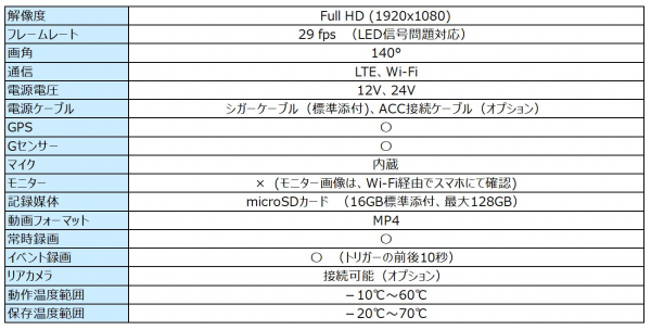 法人向け安全運転支援クラウドサービス Drive Cloud を提供開始 ドライブレコーダーのデータを自動収集 し 効率的な安全運転管理を実現 マピオンニュース