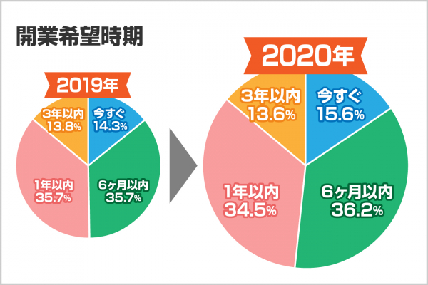 Withコロナ元年の新規事業検討者の動向調査 コロナ禍で加盟検討140 超の業種も 年のフランチャイズビジネス検討者トレンド マピオンニュース