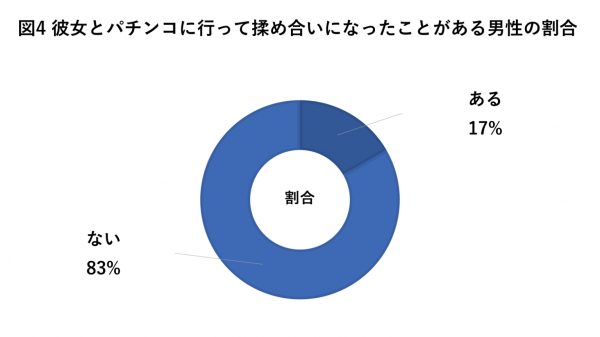 彼女をパチンコに誘う男性の心理とは？190名の男性にパチンコをする理由についても調査してみた！：マピオン ...