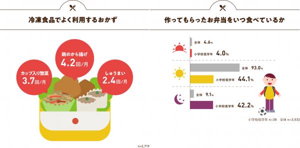 お弁当作りで重視するのは コスパ よりも タイムパフォーマンス 小学校低学年のお弁当利用は 平日の 夕食 夜食 用が42 2 マピオンニュース