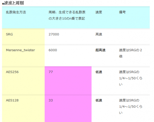 量子コンピュータに対応した無限乱数式暗号システム People無限暗号 を出荷開始します 無限乱数式暗号とは理論的に解読が不可能な暗号 方式です 従い 量子コンピュータでも盗聴解読不可能な方式です マピオンニュース