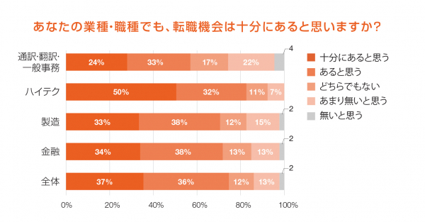 8割の会社 業種内の人材不足に懸念 ハイテク業界では48 が 人材不足の深刻さを憂慮 ハイテク業界の会社員82 自分の転職機会は今後もある 翻訳 事務職では57 のみが楽観視 マピオンニュース