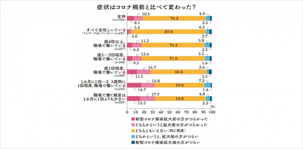 40代 働く女性1956人の生理の悩みと仕事と生活 調査 速報版 生理の悩みで仕事の生産性は64 に低下 影響は年間平均60日にも テレワークをすれば症状は軽減 生理休暇の利用者は1割未満 マピオンニュース