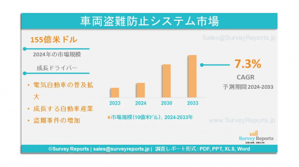 車両盗難防止システム市場： 世界の需要、シェア、産業規模、成長、需要、機会、2033年までの予測