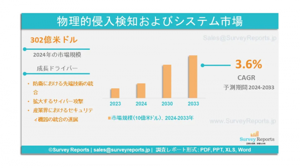 物理的侵入検知防御システム市場： 世界調査レポート：需要、シェア、メーカー、規模、成長、動向、展望（2024-2033年）