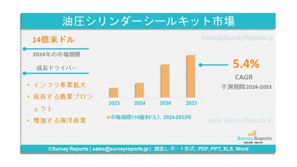 油圧シリンダーシールキット市場 – 世界の産業分析、規模、シェア、成長、将来需要、2024年～2033年予測