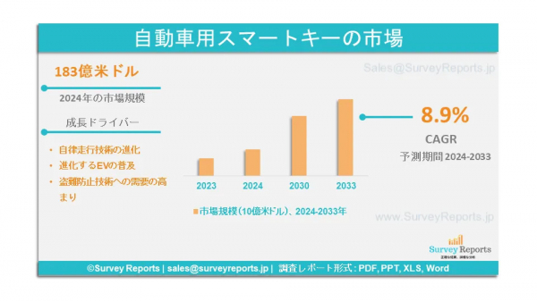 自動車用スマートキー市場の需要、シェア、動向、成長、機会、洞察分析、2024-2033年